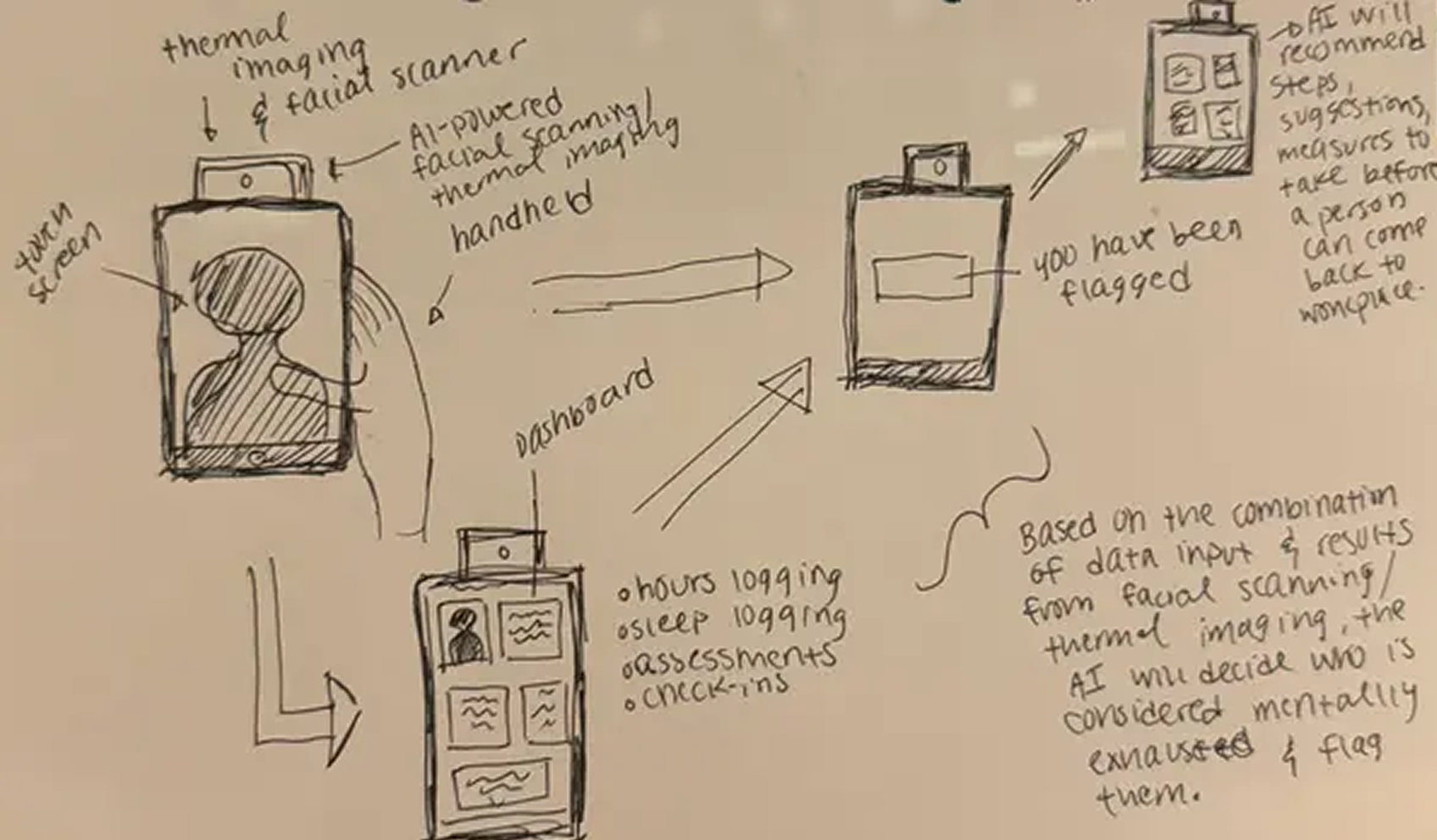 System diagram — how Mindstate AI works