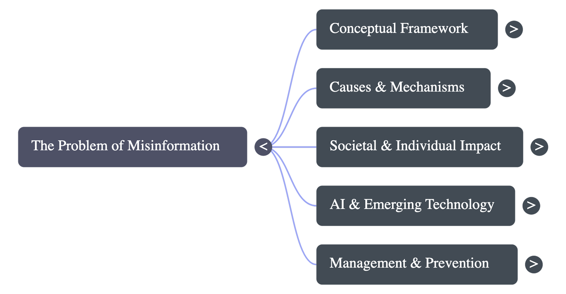 Research synthesis — misinformation and political division